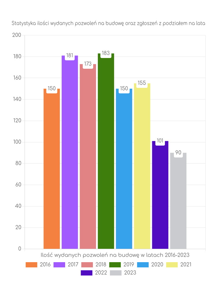 Zestawienie statystyk pozwoleń na budowę w mieście Jawor